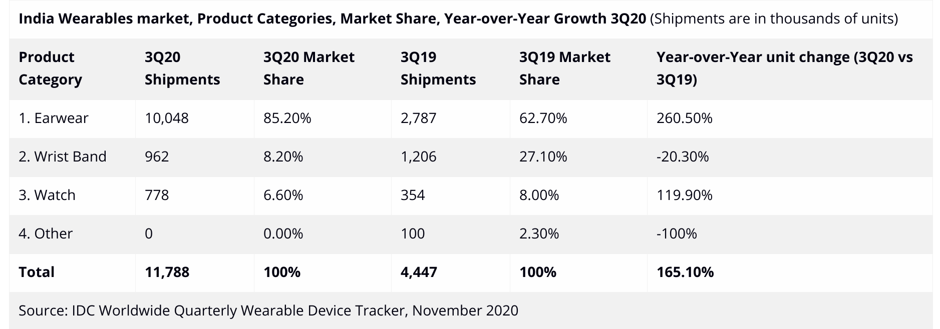 Indický nositeľný trh Q3 2020 IDC 
